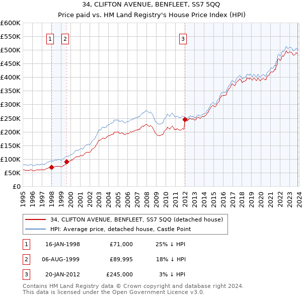 34, CLIFTON AVENUE, BENFLEET, SS7 5QQ: Price paid vs HM Land Registry's House Price Index