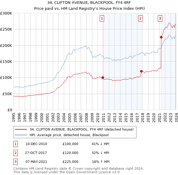 34, CLIFTON AVENUE, BLACKPOOL, FY4 4RF: Price paid vs HM Land Registry's House Price Index