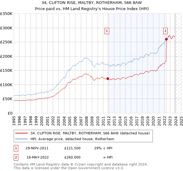 34, CLIFTON RISE, MALTBY, ROTHERHAM, S66 8AW: Price paid vs HM Land Registry's House Price Index