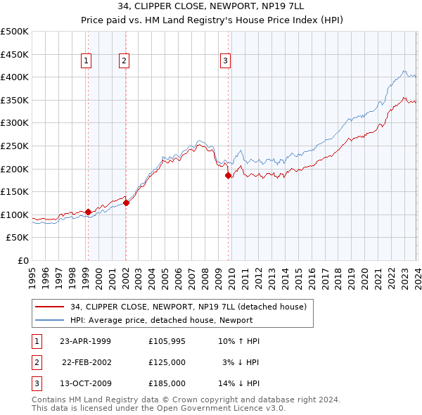 34, CLIPPER CLOSE, NEWPORT, NP19 7LL: Price paid vs HM Land Registry's House Price Index