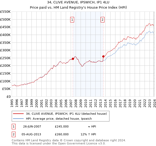 34, CLIVE AVENUE, IPSWICH, IP1 4LU: Price paid vs HM Land Registry's House Price Index