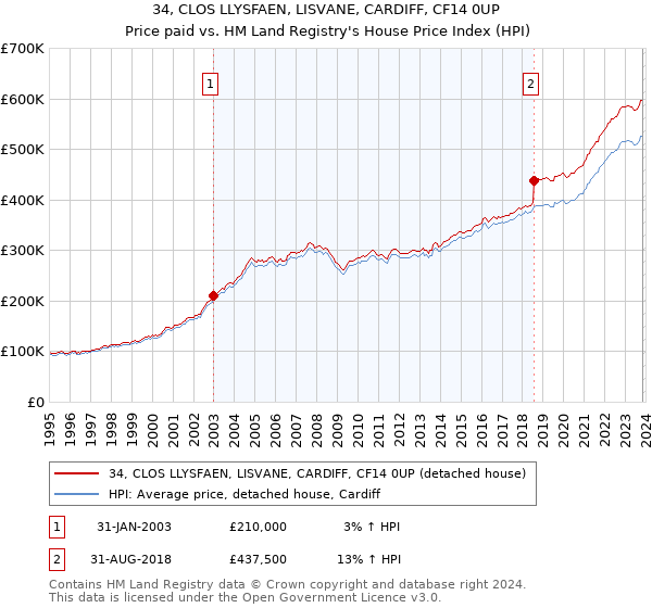 34, CLOS LLYSFAEN, LISVANE, CARDIFF, CF14 0UP: Price paid vs HM Land Registry's House Price Index
