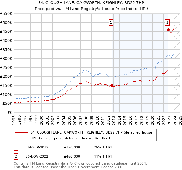 34, CLOUGH LANE, OAKWORTH, KEIGHLEY, BD22 7HP: Price paid vs HM Land Registry's House Price Index