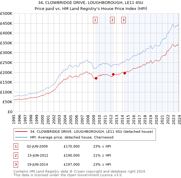 34, CLOWBRIDGE DRIVE, LOUGHBOROUGH, LE11 4SU: Price paid vs HM Land Registry's House Price Index