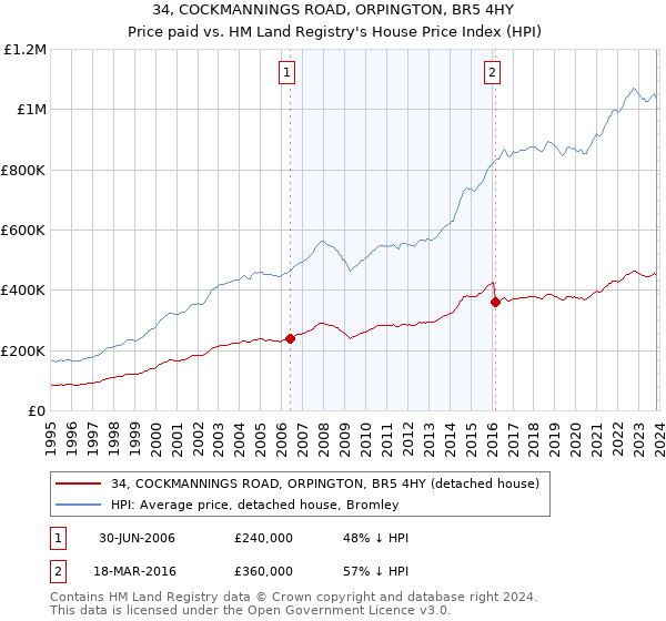 34, COCKMANNINGS ROAD, ORPINGTON, BR5 4HY: Price paid vs HM Land Registry's House Price Index
