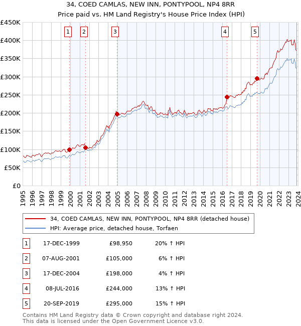 34, COED CAMLAS, NEW INN, PONTYPOOL, NP4 8RR: Price paid vs HM Land Registry's House Price Index