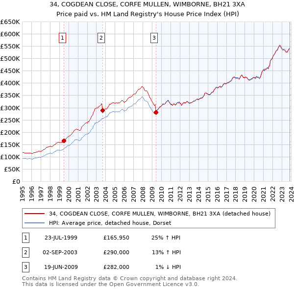 34, COGDEAN CLOSE, CORFE MULLEN, WIMBORNE, BH21 3XA: Price paid vs HM Land Registry's House Price Index
