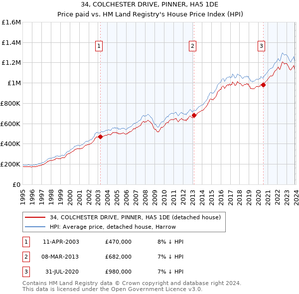 34, COLCHESTER DRIVE, PINNER, HA5 1DE: Price paid vs HM Land Registry's House Price Index