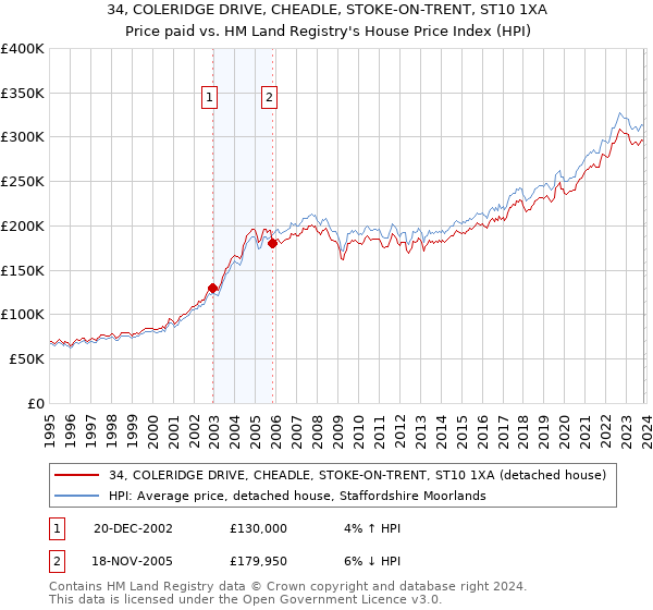 34, COLERIDGE DRIVE, CHEADLE, STOKE-ON-TRENT, ST10 1XA: Price paid vs HM Land Registry's House Price Index