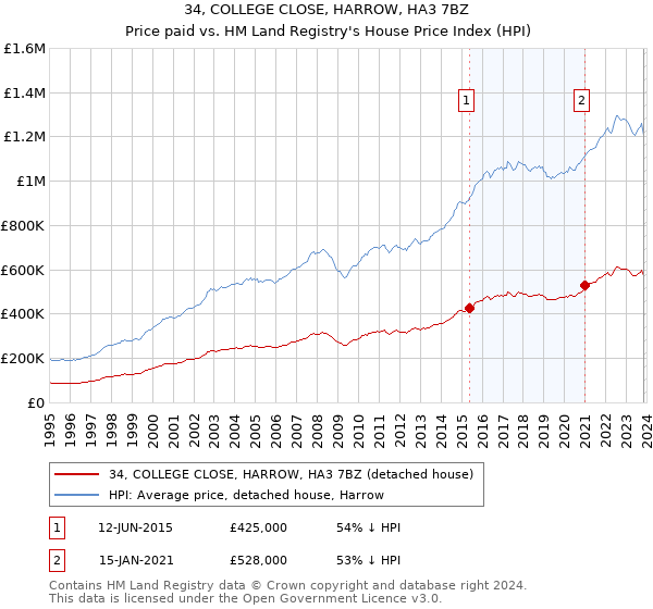34, COLLEGE CLOSE, HARROW, HA3 7BZ: Price paid vs HM Land Registry's House Price Index