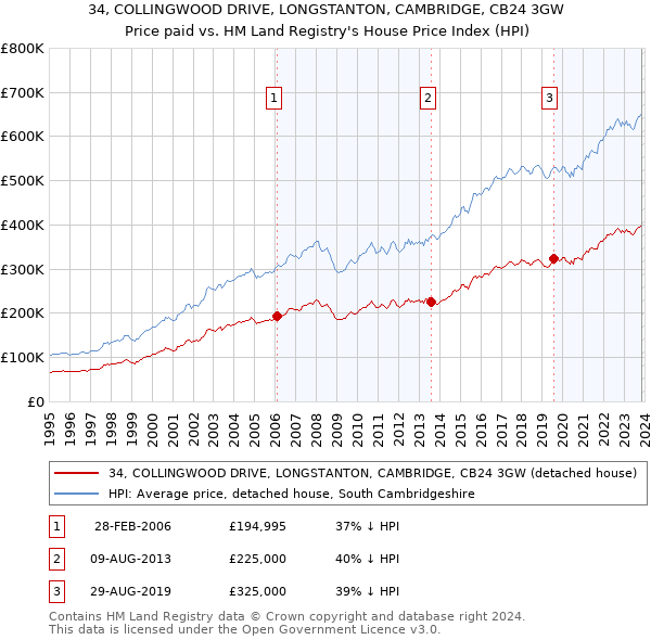 34, COLLINGWOOD DRIVE, LONGSTANTON, CAMBRIDGE, CB24 3GW: Price paid vs HM Land Registry's House Price Index