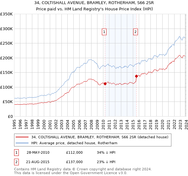 34, COLTISHALL AVENUE, BRAMLEY, ROTHERHAM, S66 2SR: Price paid vs HM Land Registry's House Price Index