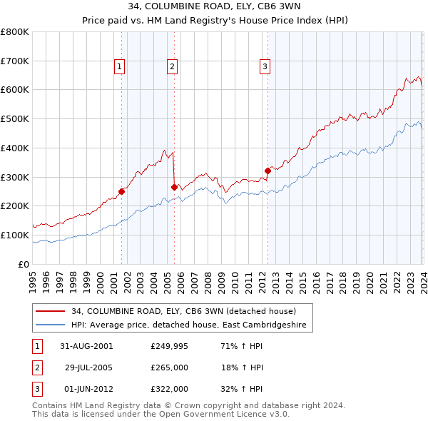 34, COLUMBINE ROAD, ELY, CB6 3WN: Price paid vs HM Land Registry's House Price Index