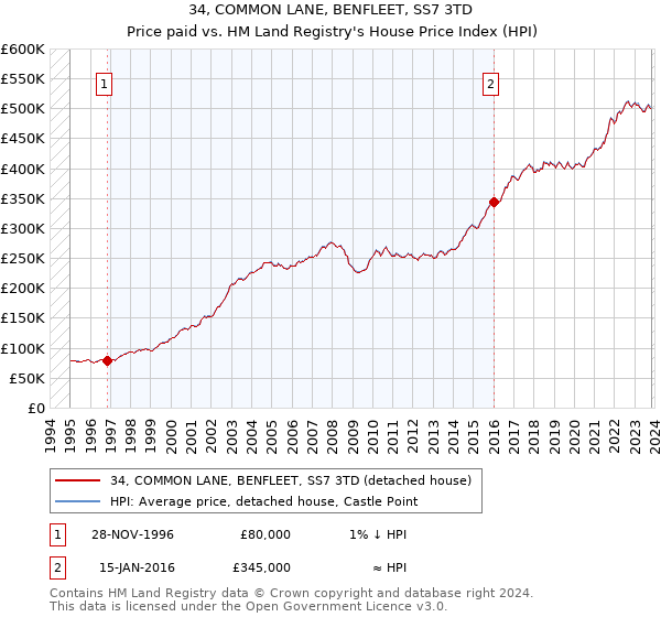 34, COMMON LANE, BENFLEET, SS7 3TD: Price paid vs HM Land Registry's House Price Index