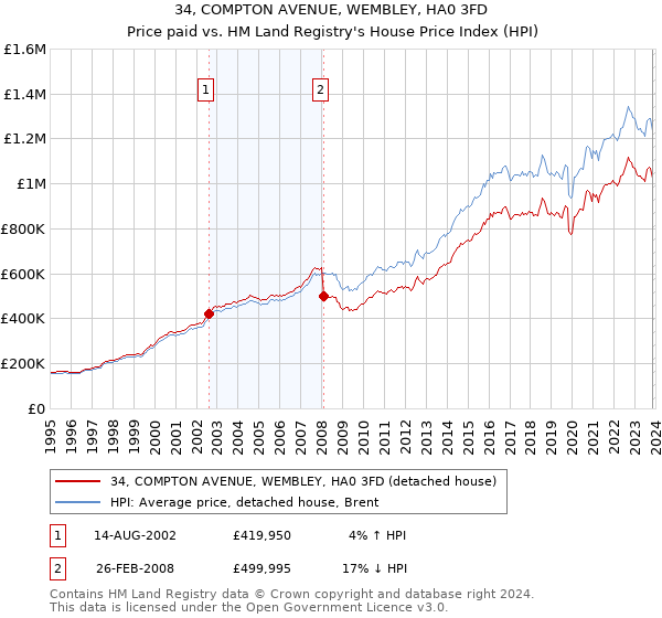 34, COMPTON AVENUE, WEMBLEY, HA0 3FD: Price paid vs HM Land Registry's House Price Index