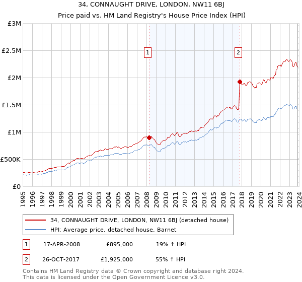 34, CONNAUGHT DRIVE, LONDON, NW11 6BJ: Price paid vs HM Land Registry's House Price Index