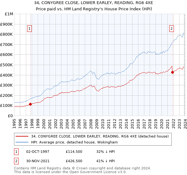34, CONYGREE CLOSE, LOWER EARLEY, READING, RG6 4XE: Price paid vs HM Land Registry's House Price Index