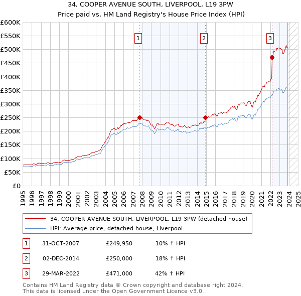 34, COOPER AVENUE SOUTH, LIVERPOOL, L19 3PW: Price paid vs HM Land Registry's House Price Index