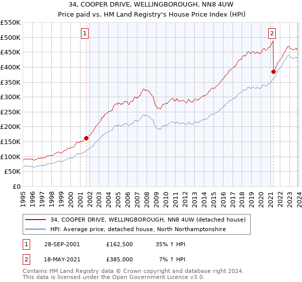34, COOPER DRIVE, WELLINGBOROUGH, NN8 4UW: Price paid vs HM Land Registry's House Price Index