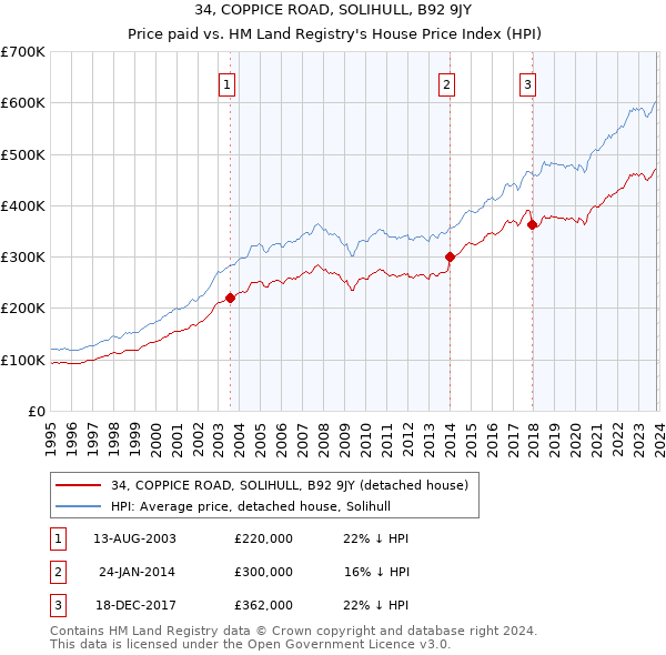 34, COPPICE ROAD, SOLIHULL, B92 9JY: Price paid vs HM Land Registry's House Price Index