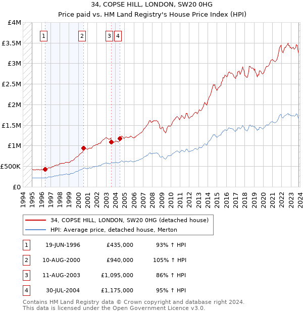 34, COPSE HILL, LONDON, SW20 0HG: Price paid vs HM Land Registry's House Price Index
