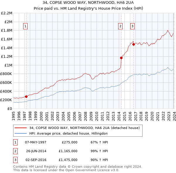 34, COPSE WOOD WAY, NORTHWOOD, HA6 2UA: Price paid vs HM Land Registry's House Price Index
