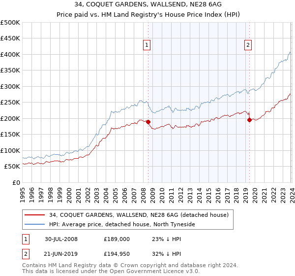 34, COQUET GARDENS, WALLSEND, NE28 6AG: Price paid vs HM Land Registry's House Price Index