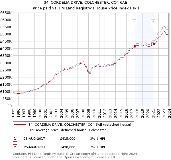 34, CORDELIA DRIVE, COLCHESTER, CO4 6AE: Price paid vs HM Land Registry's House Price Index