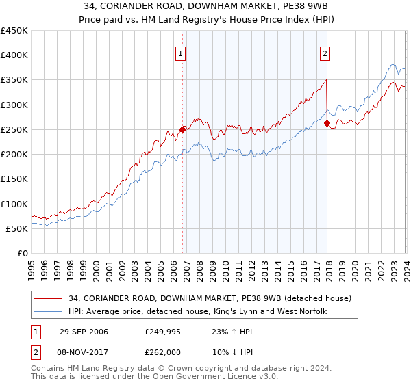 34, CORIANDER ROAD, DOWNHAM MARKET, PE38 9WB: Price paid vs HM Land Registry's House Price Index
