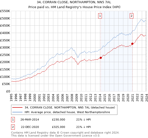 34, CORRAN CLOSE, NORTHAMPTON, NN5 7AL: Price paid vs HM Land Registry's House Price Index