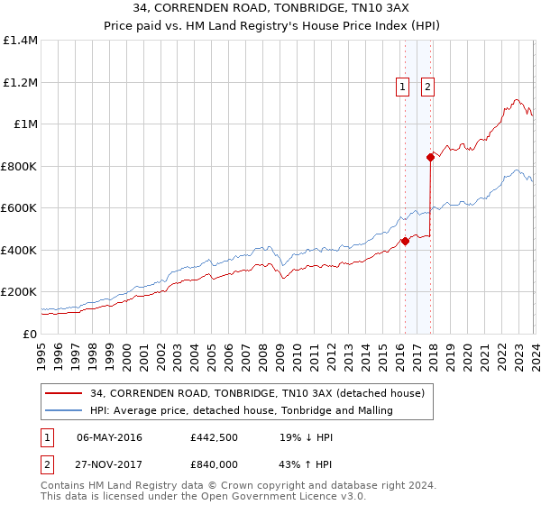 34, CORRENDEN ROAD, TONBRIDGE, TN10 3AX: Price paid vs HM Land Registry's House Price Index