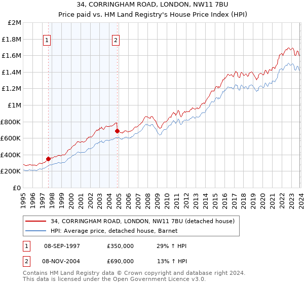 34, CORRINGHAM ROAD, LONDON, NW11 7BU: Price paid vs HM Land Registry's House Price Index
