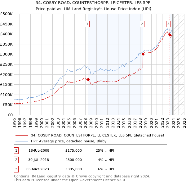 34, COSBY ROAD, COUNTESTHORPE, LEICESTER, LE8 5PE: Price paid vs HM Land Registry's House Price Index