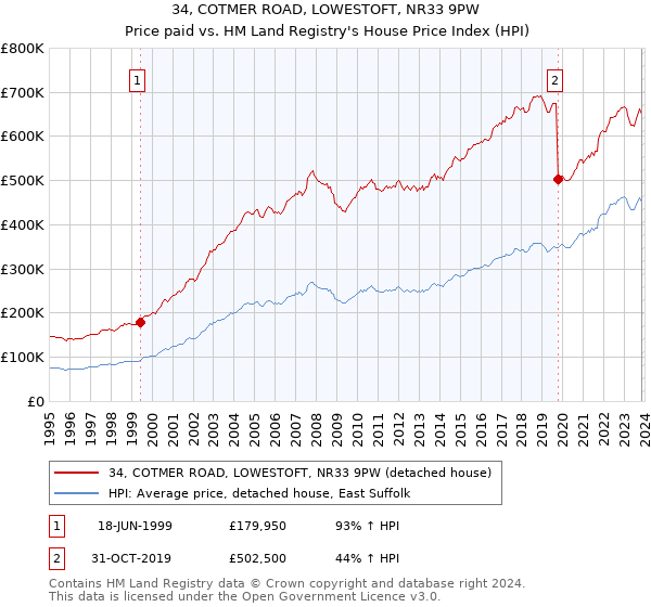 34, COTMER ROAD, LOWESTOFT, NR33 9PW: Price paid vs HM Land Registry's House Price Index