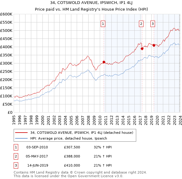 34, COTSWOLD AVENUE, IPSWICH, IP1 4LJ: Price paid vs HM Land Registry's House Price Index