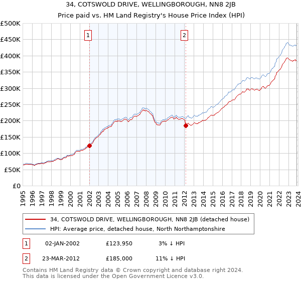 34, COTSWOLD DRIVE, WELLINGBOROUGH, NN8 2JB: Price paid vs HM Land Registry's House Price Index