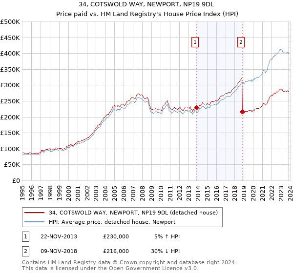 34, COTSWOLD WAY, NEWPORT, NP19 9DL: Price paid vs HM Land Registry's House Price Index