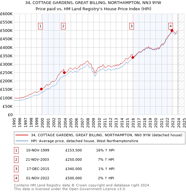 34, COTTAGE GARDENS, GREAT BILLING, NORTHAMPTON, NN3 9YW: Price paid vs HM Land Registry's House Price Index