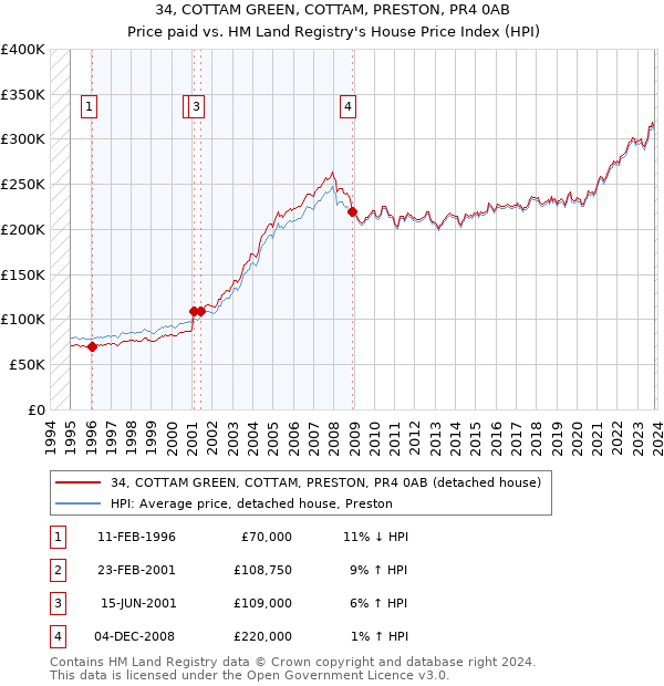 34, COTTAM GREEN, COTTAM, PRESTON, PR4 0AB: Price paid vs HM Land Registry's House Price Index