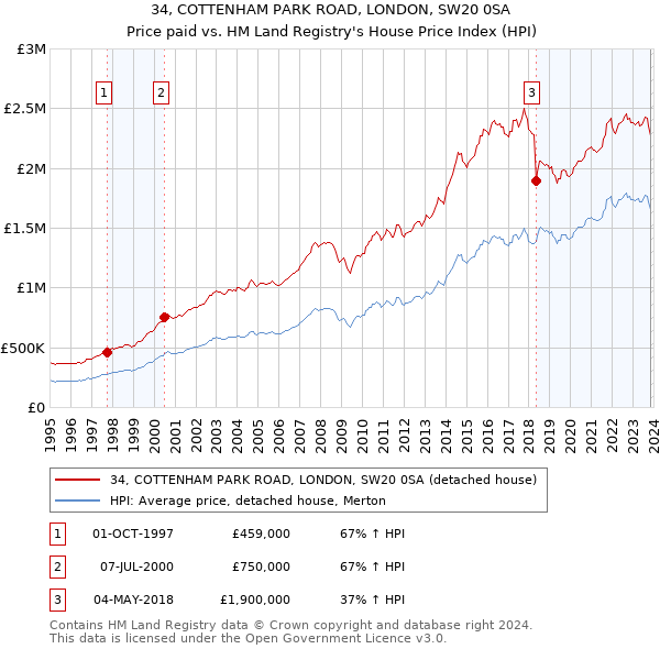 34, COTTENHAM PARK ROAD, LONDON, SW20 0SA: Price paid vs HM Land Registry's House Price Index