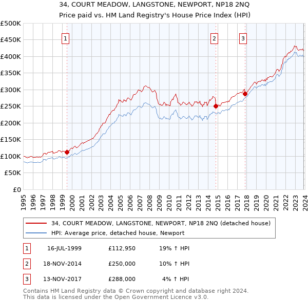 34, COURT MEADOW, LANGSTONE, NEWPORT, NP18 2NQ: Price paid vs HM Land Registry's House Price Index
