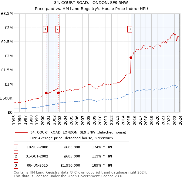 34, COURT ROAD, LONDON, SE9 5NW: Price paid vs HM Land Registry's House Price Index