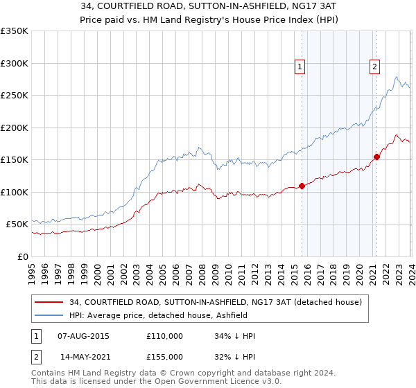 34, COURTFIELD ROAD, SUTTON-IN-ASHFIELD, NG17 3AT: Price paid vs HM Land Registry's House Price Index