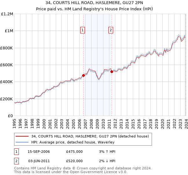 34, COURTS HILL ROAD, HASLEMERE, GU27 2PN: Price paid vs HM Land Registry's House Price Index