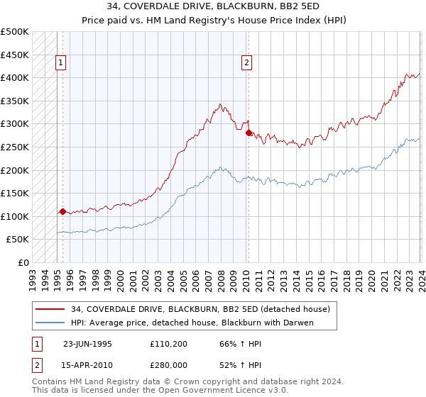 34, COVERDALE DRIVE, BLACKBURN, BB2 5ED: Price paid vs HM Land Registry's House Price Index