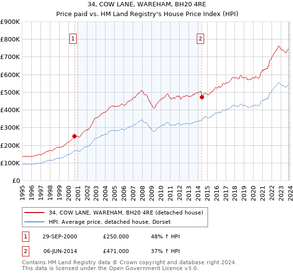 34, COW LANE, WAREHAM, BH20 4RE: Price paid vs HM Land Registry's House Price Index