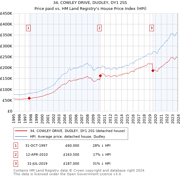 34, COWLEY DRIVE, DUDLEY, DY1 2SS: Price paid vs HM Land Registry's House Price Index