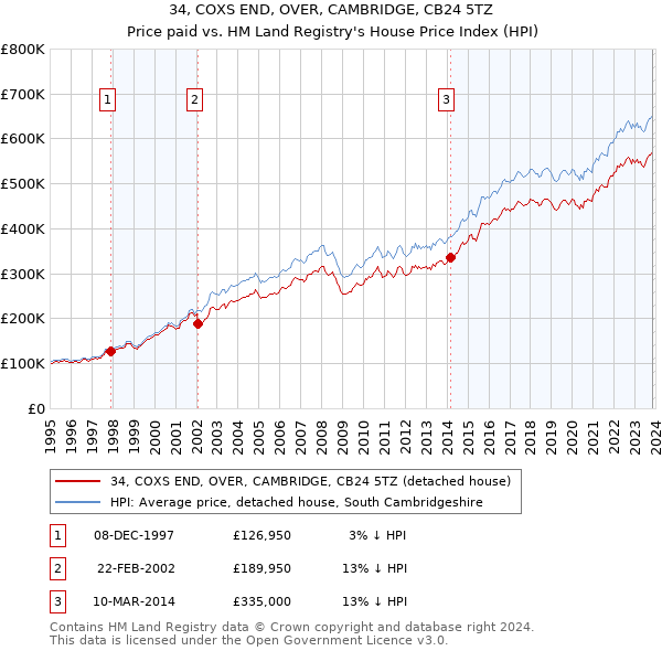 34, COXS END, OVER, CAMBRIDGE, CB24 5TZ: Price paid vs HM Land Registry's House Price Index