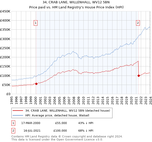 34, CRAB LANE, WILLENHALL, WV12 5BN: Price paid vs HM Land Registry's House Price Index