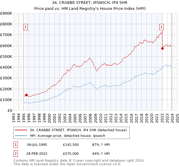 34, CRABBE STREET, IPSWICH, IP4 5HR: Price paid vs HM Land Registry's House Price Index